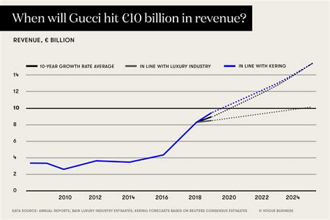 gucci profit margin|gucci financial statements 2022.